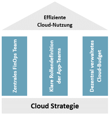 Artikel: Zentrale Cloud Governance Faktoren Grafik