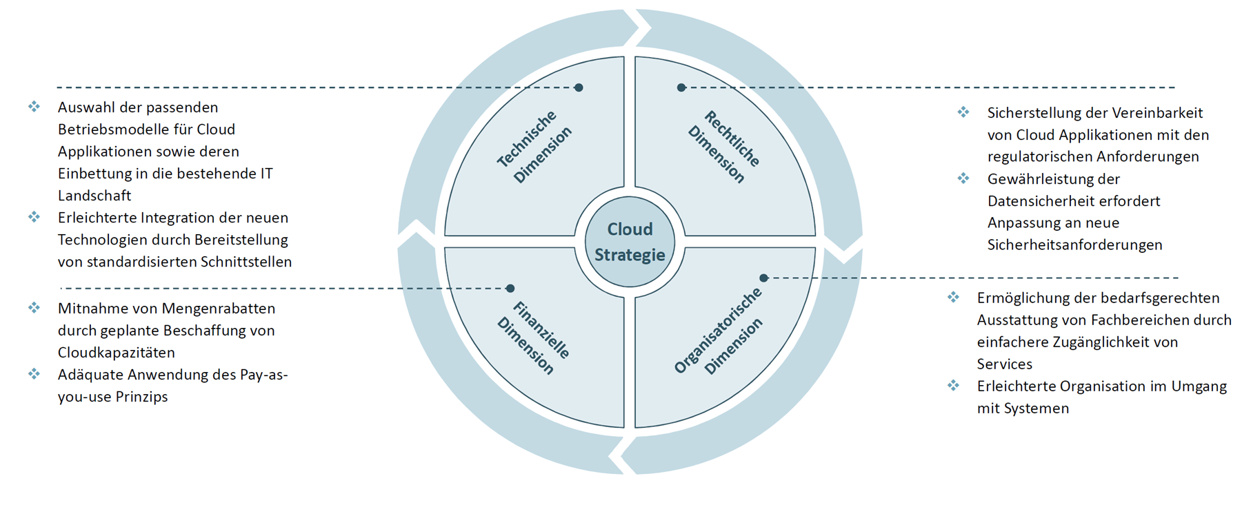 Dimensionen einer Cloud-Strategie