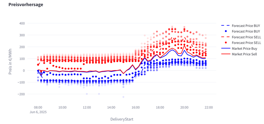 Artikel: KI im Energiehandel # Grafik 1