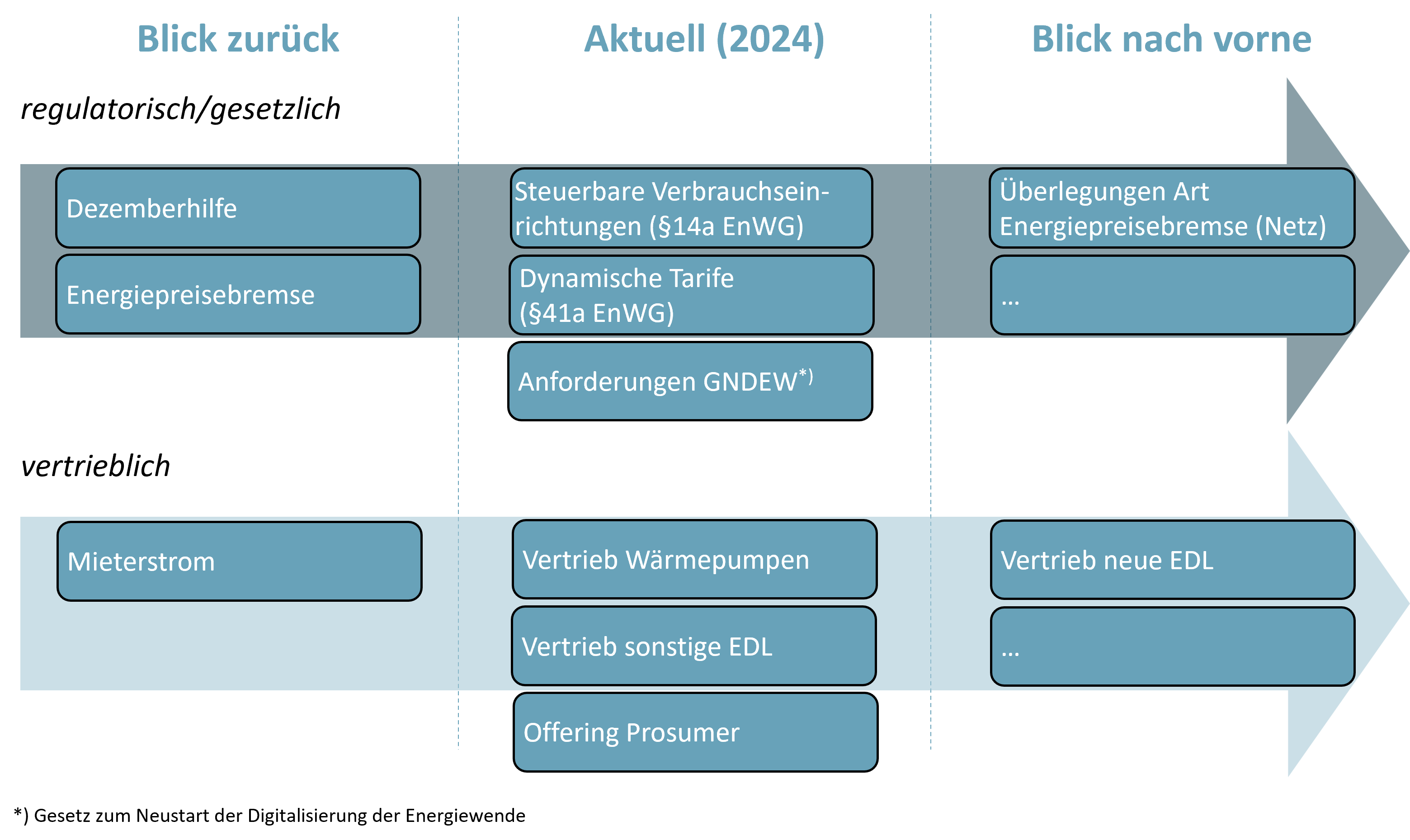 Artikel: Time to Market Grafik