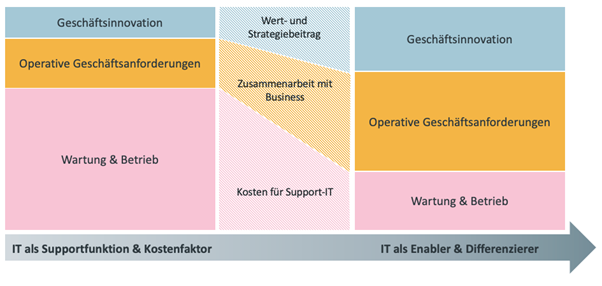 Holistische Betrachtung der IT-Wertschöpfungskette