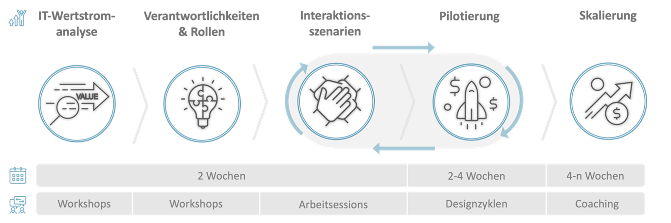Artikel: IT Integration als Schlüssel für neue Wertschöpfungspotenziale Grafik 3