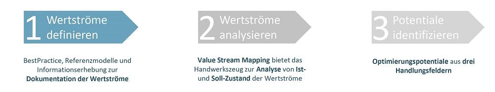 Artikel: Value Stream Mapping Grafik 1