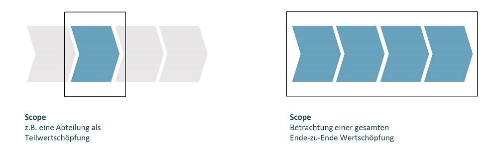 Artikel: Value Stream Mapping Grafik 2