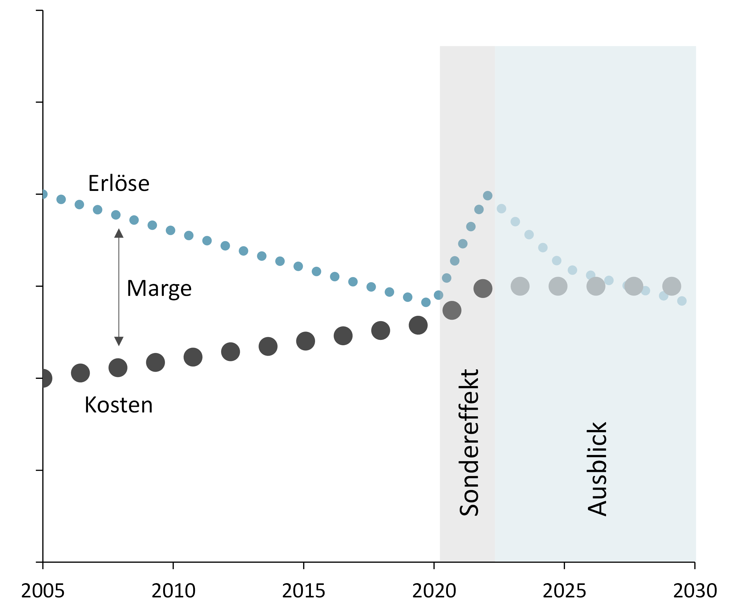 Artikel: Vertrieb im schwierigen Marktumfeld Grafik 2