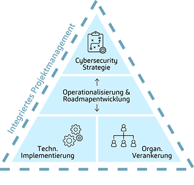 m3 Cybersecurity End-to-End-Ansatz