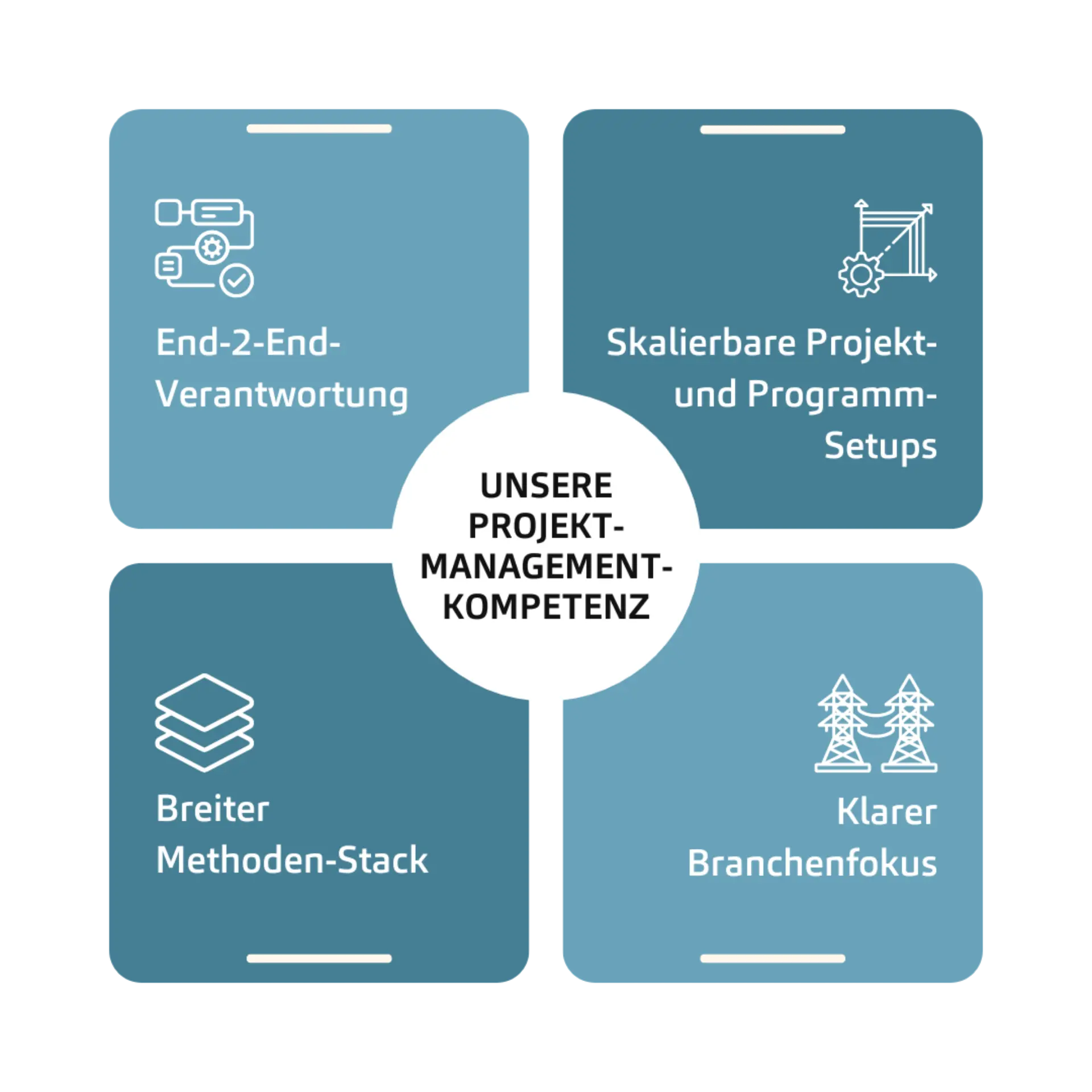 m3 Projektmanagement-Kompetenz