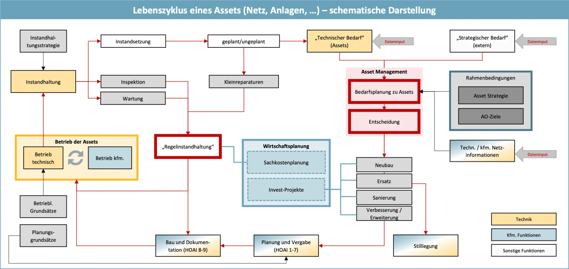Artikel: Datenmodelle für ein zukunftssicheres Asset Management Grafik
