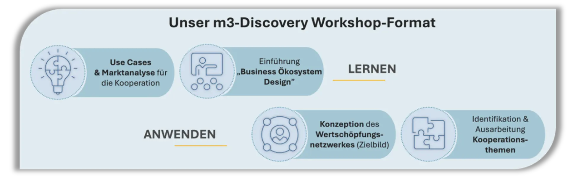 Kooperation als Schlüssel: Wie Discovery Workshops Stadtwerke fit für Business-Ökosysteme machen # Grafik 2