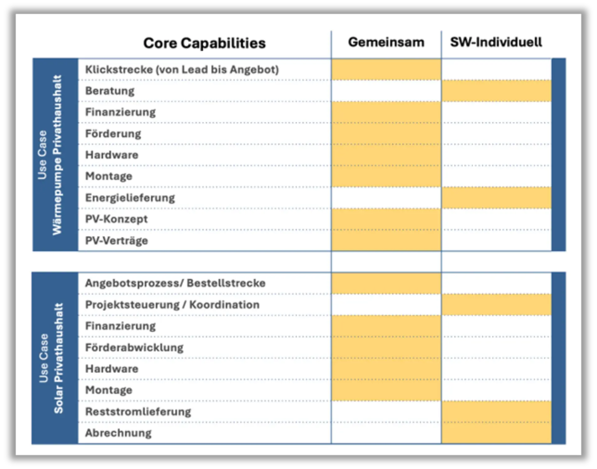 Kooperation als Schlüssel: Wie Discovery Workshops Stadtwerke fit für Business-Ökosysteme machen # Grafik 3