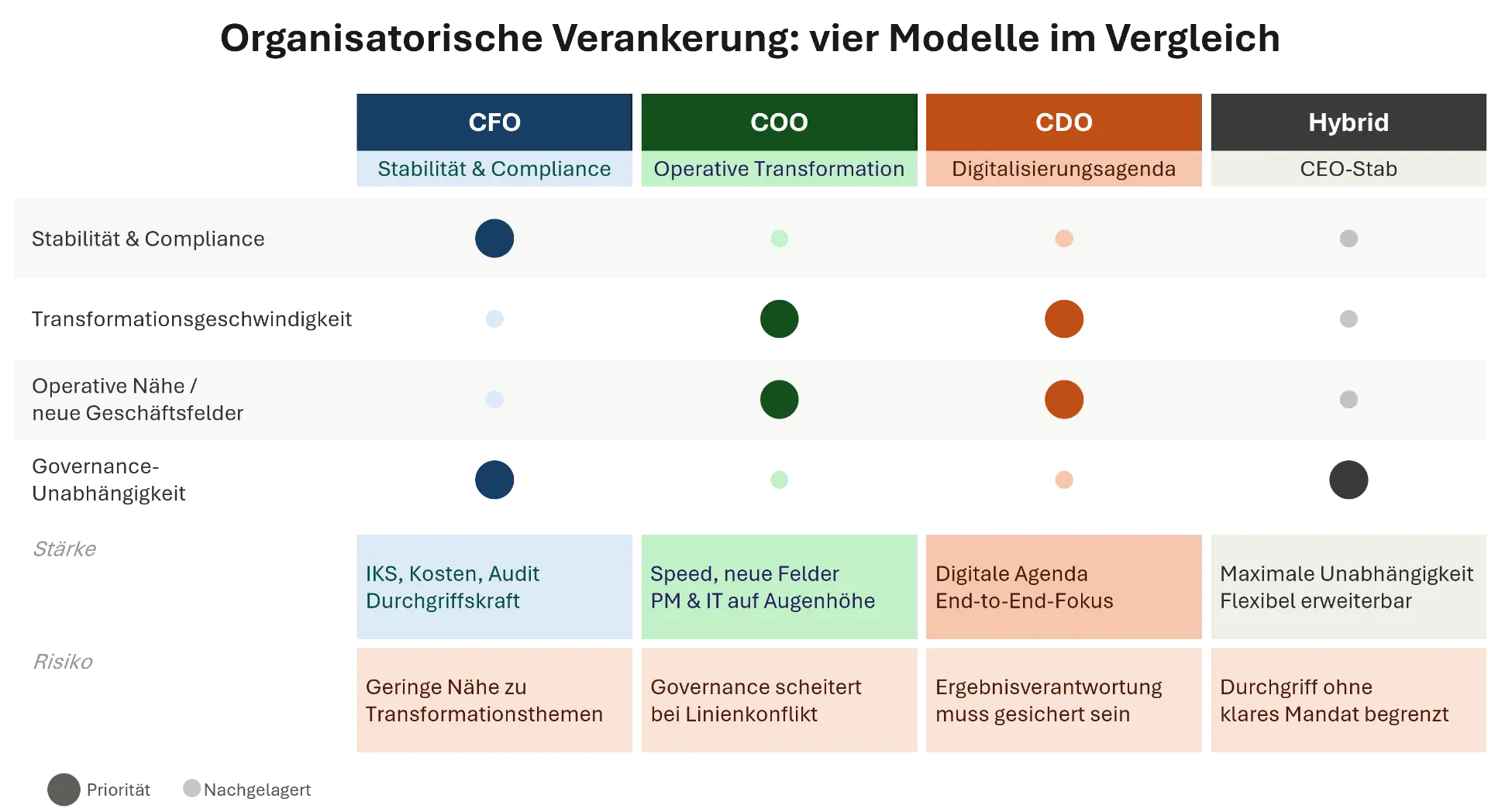 Organisatorische Verankerung: Vier Modelle im Vergleich