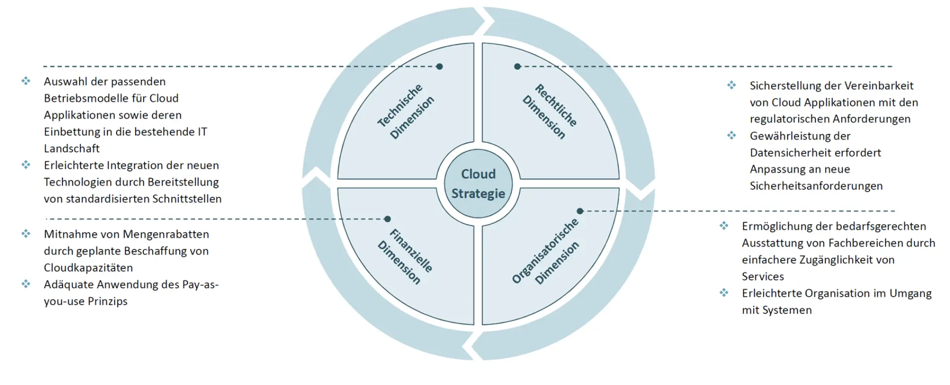 Dimensionen einer Cloud-Strategie