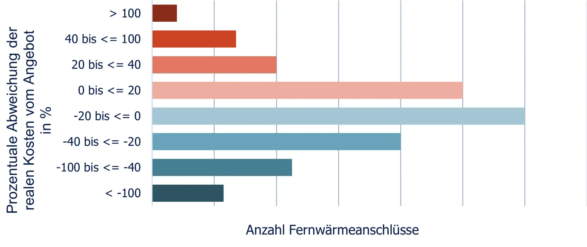 Abbildung 1: Histogramm über die prozentuale Abweichung der realen Kosten von den für die Angebote kalkulierten Kosten für einen Fernwärmeanschluss