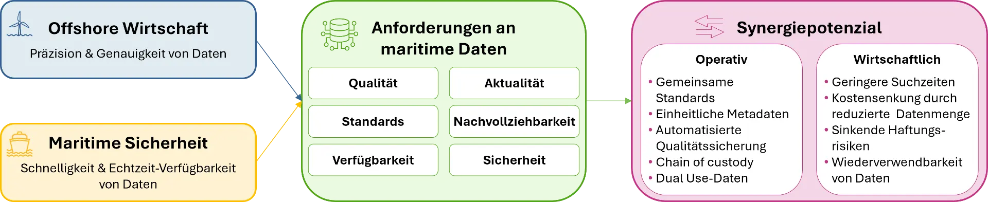Maritime Geodaten – Synergien zwischen Offshore-Wirtschaft und maritimer Sicherheit