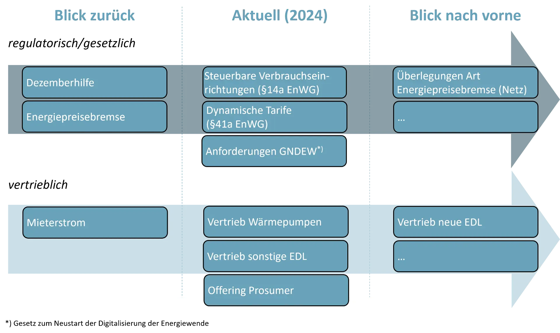 Artikel: Time to Market Grafik