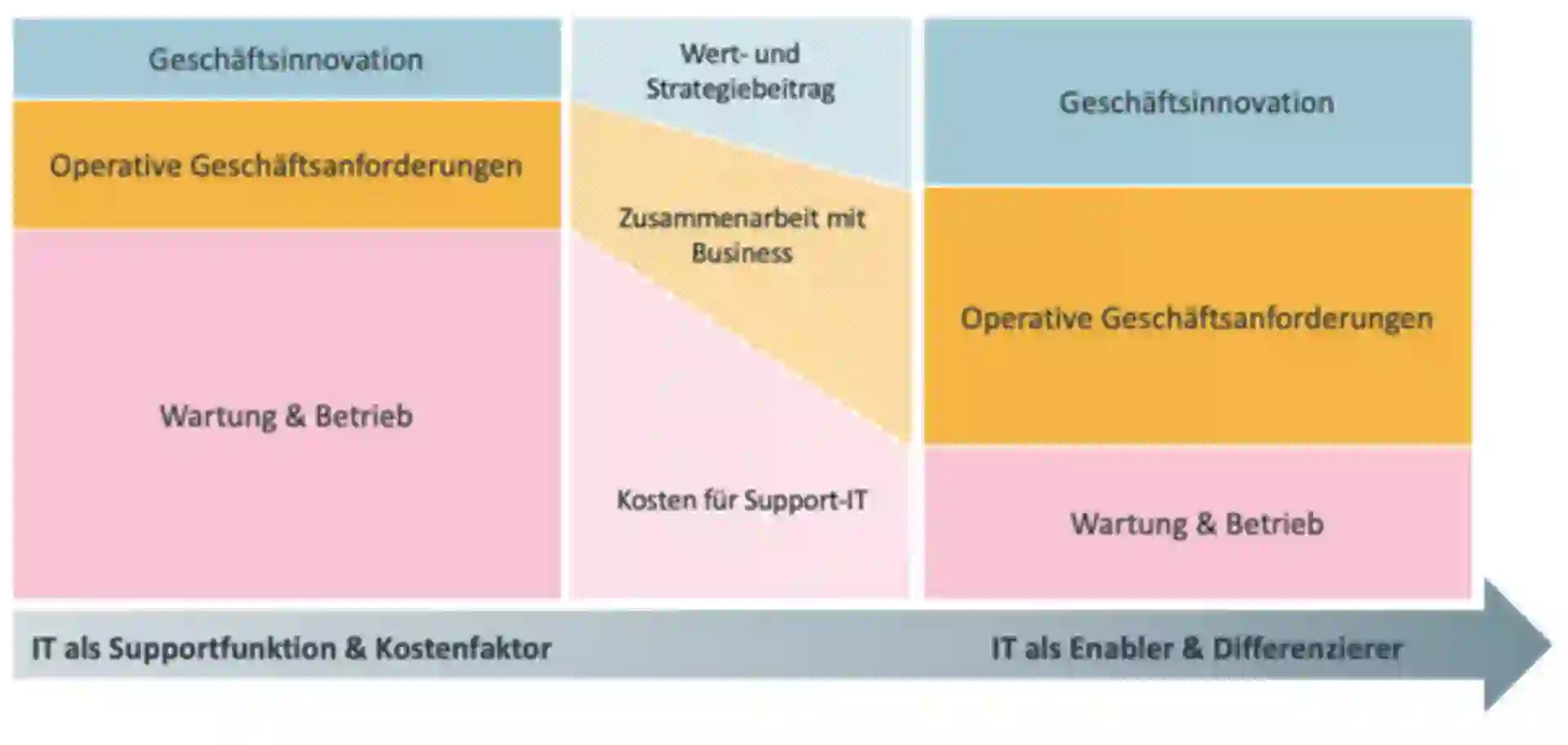 Holistische Betrachtung der IT-Wertschöpfungskette