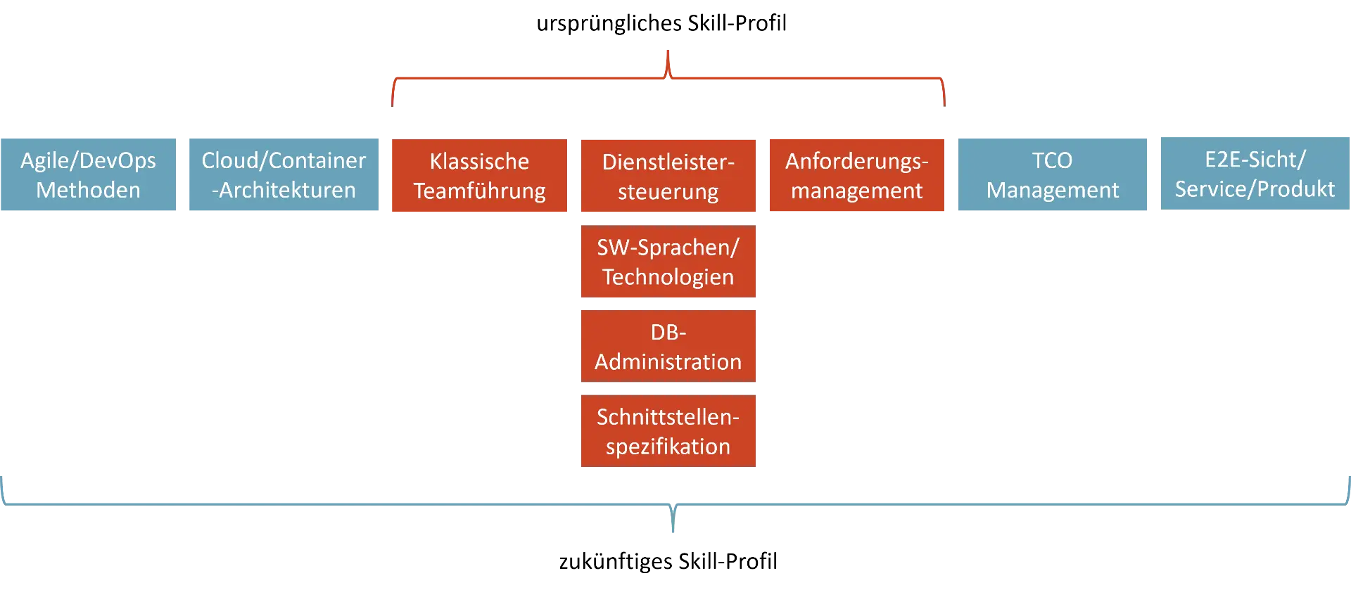 Beispiel: Erweiterung des Skill-​Profils eines Applikations-​Owners durch Cloud-​Nutzung und verwandte Themen