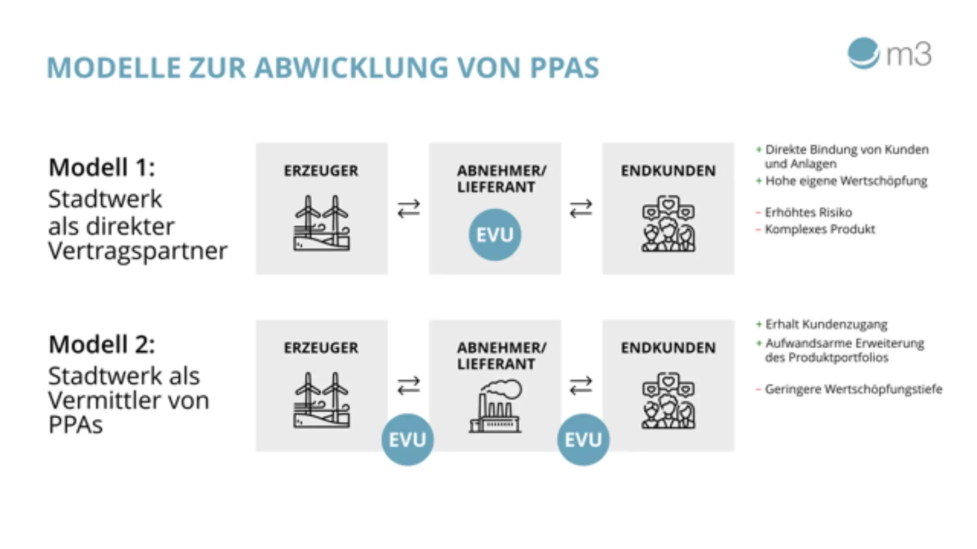 Artikel: Power Purchase Agreements Grafik