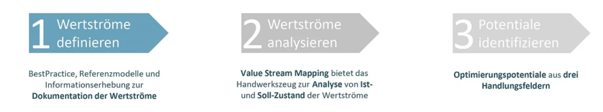 Artikel: Value Stream Mapping Grafik 1