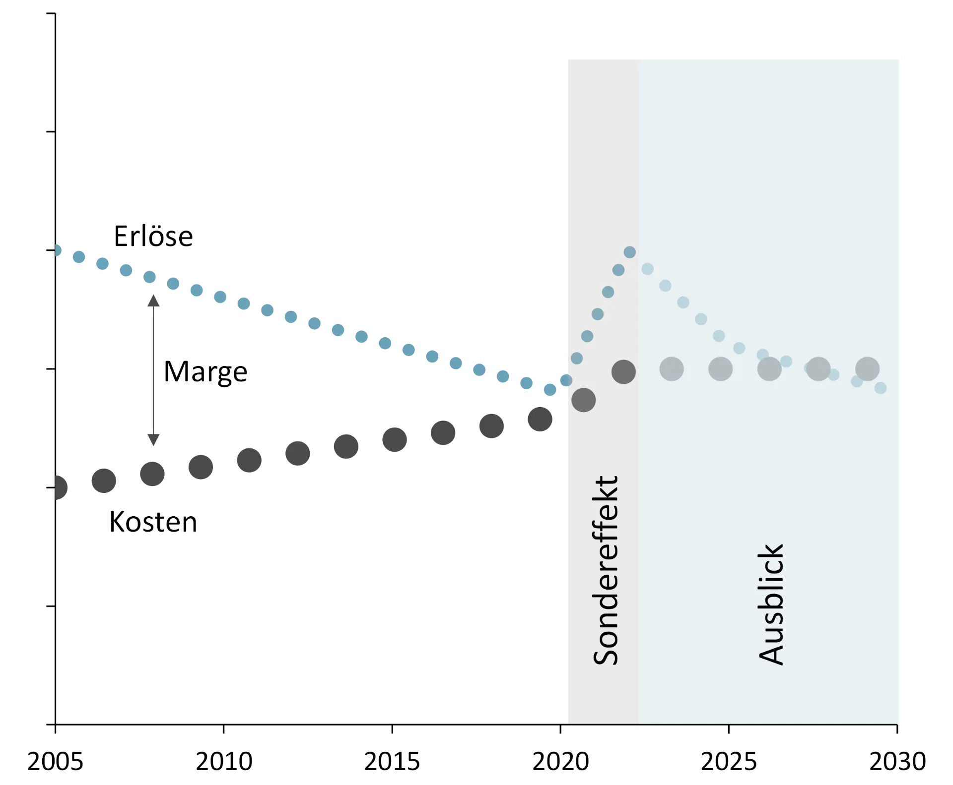 Artikel: Vertrieb im schwierigen Marktumfeld Grafik 2