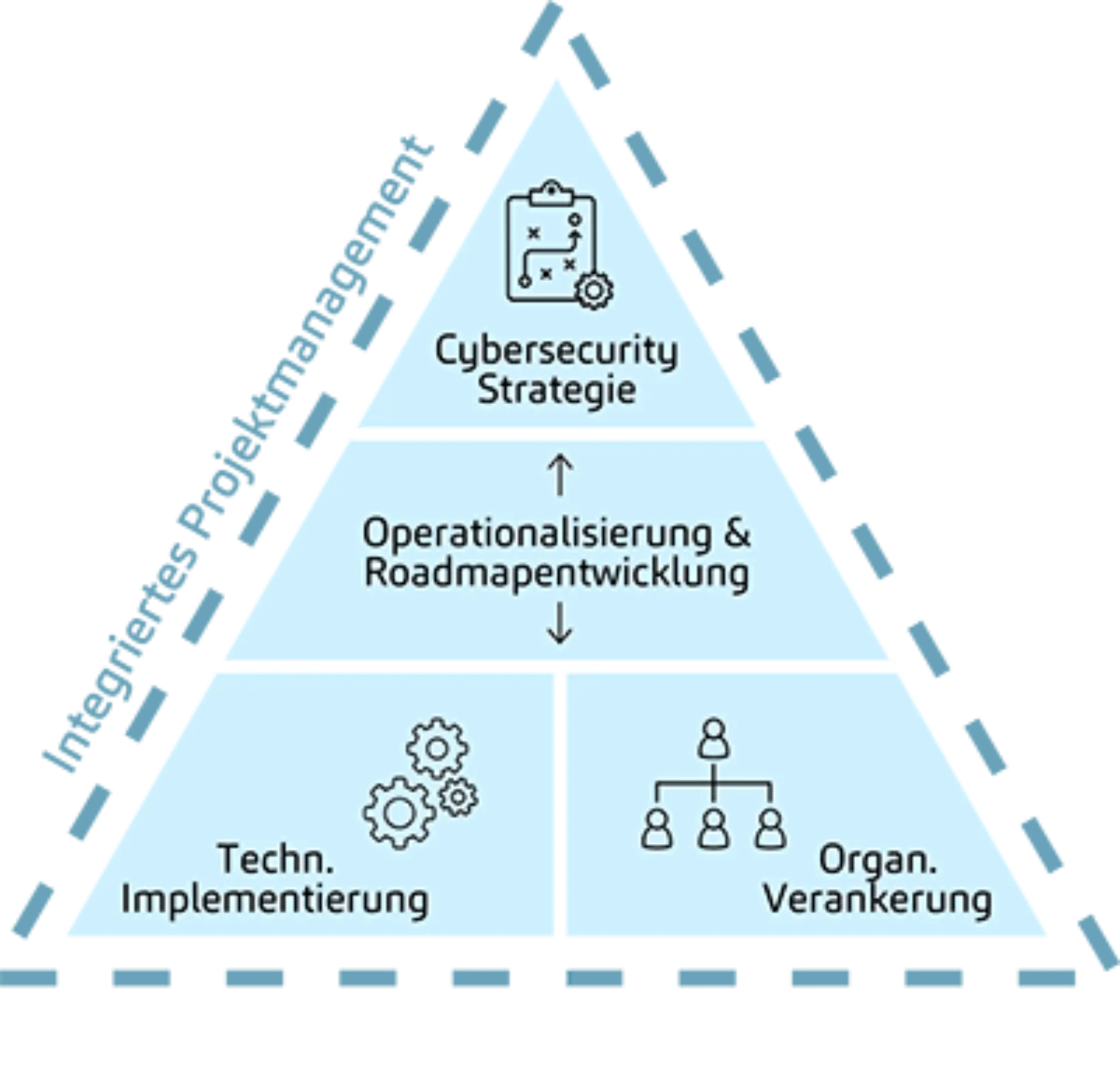m3 Cybersecurity End-to-End-Ansatz