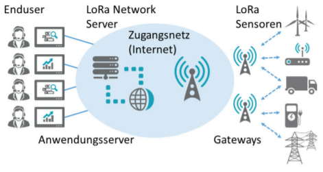 LoRa Netzwerk