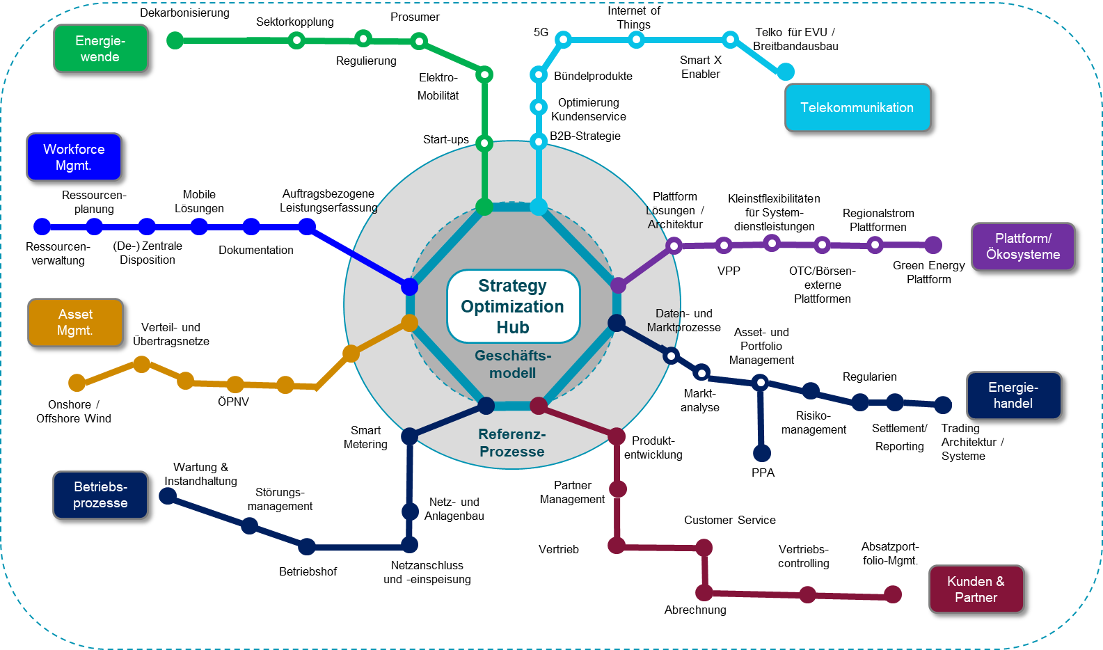 m3 framework Strategy Optimization Hub